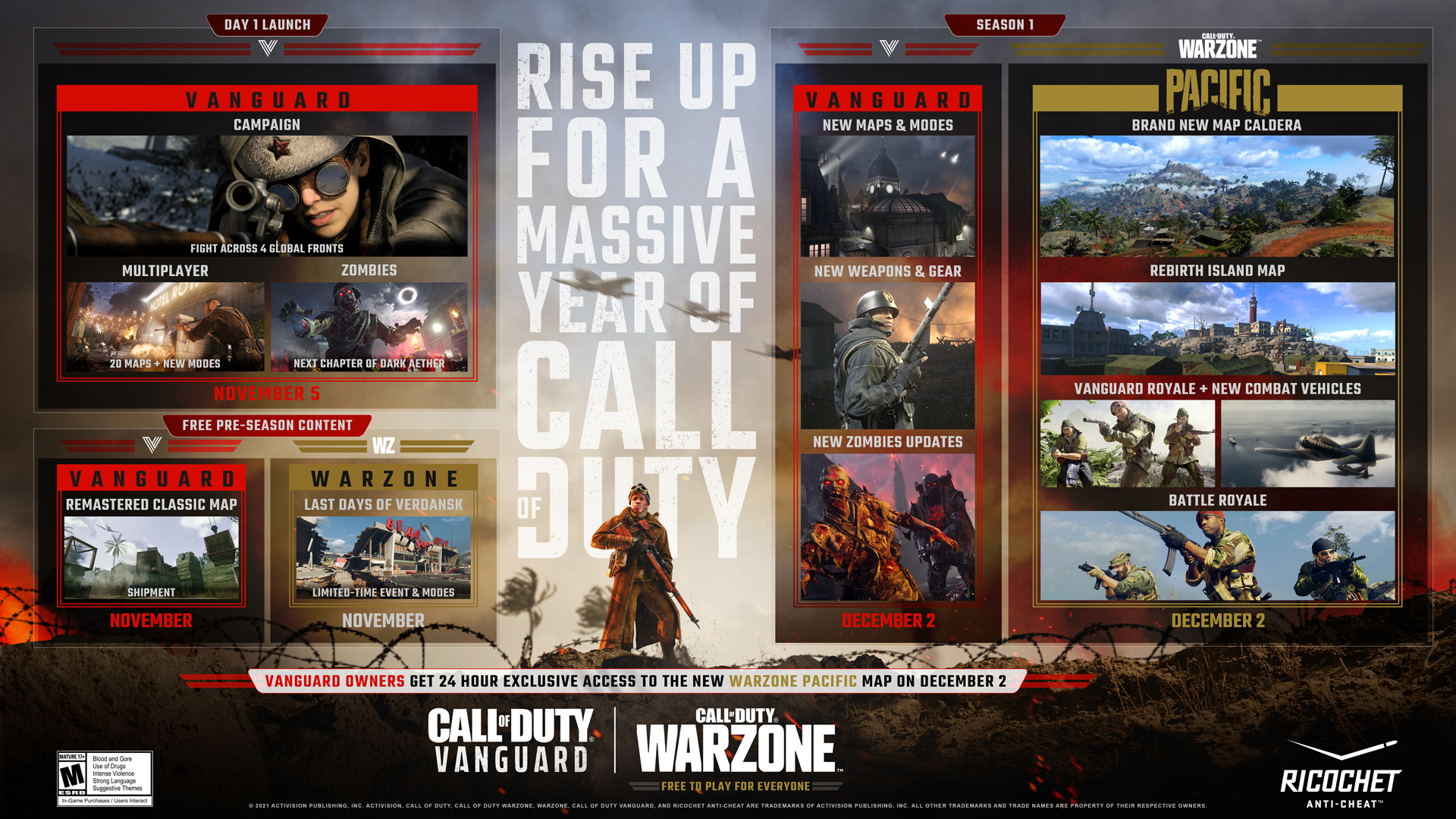 "Call of Duty: Vanguard" trafił do sprzedaży, a twórcy zdradzają plany na sezon 1