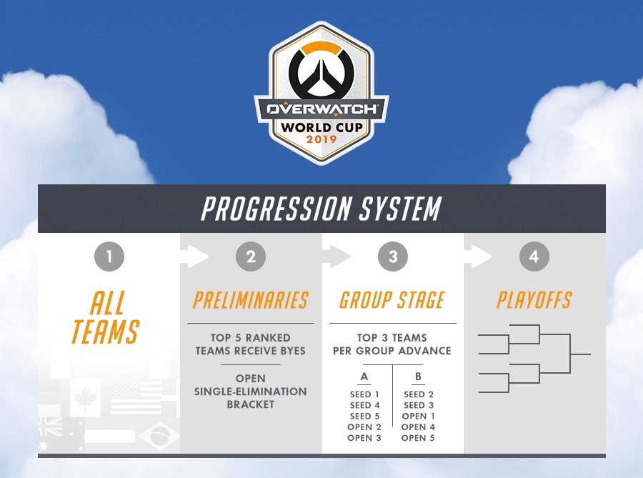 Overwatch World Cup Format