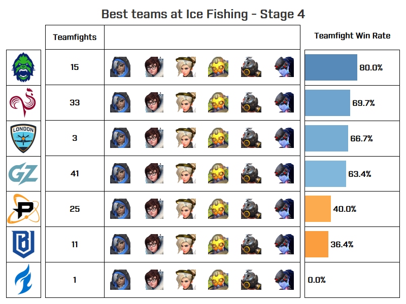 Best teams at ice fishing