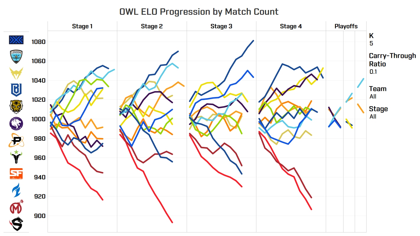 Constructing the Overwatch League Elo