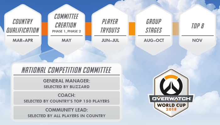 Overwatch World Cup: conheça os adversários do Brasil no campeonato