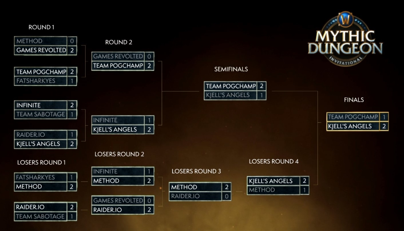 MDI European Regional Brackets