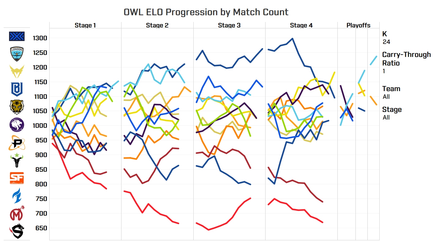 Constructing the Overwatch League Elo