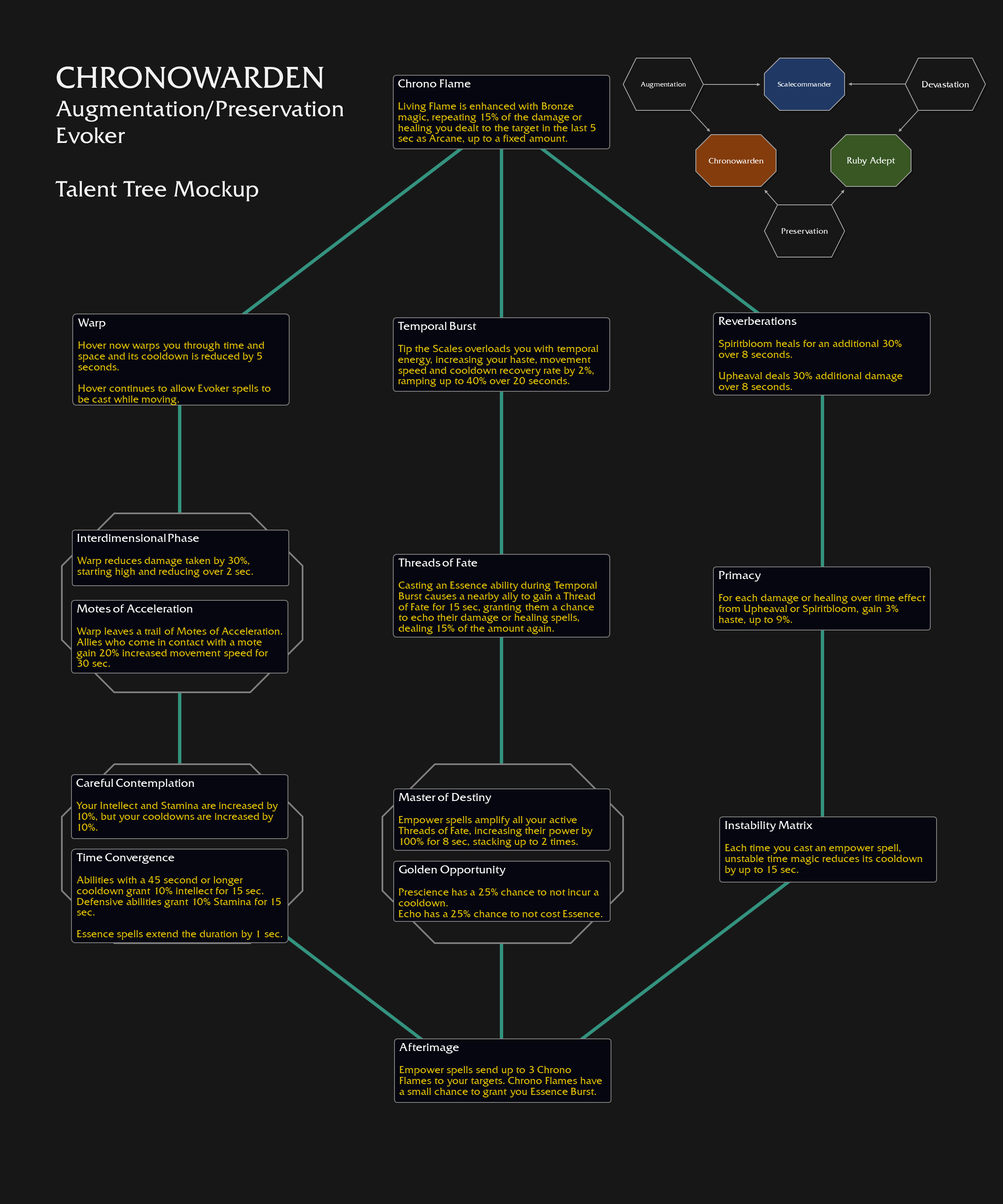 Hero Talent Tree Example for Chronowarden Evoker