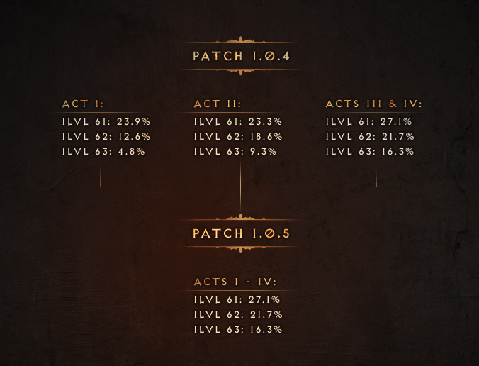 Diablo 3 Difficulty Chart