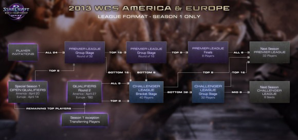 LeagueStructure_SC2_Blog_ThumbAmericaEuropeS1_GL_580x272.jpg