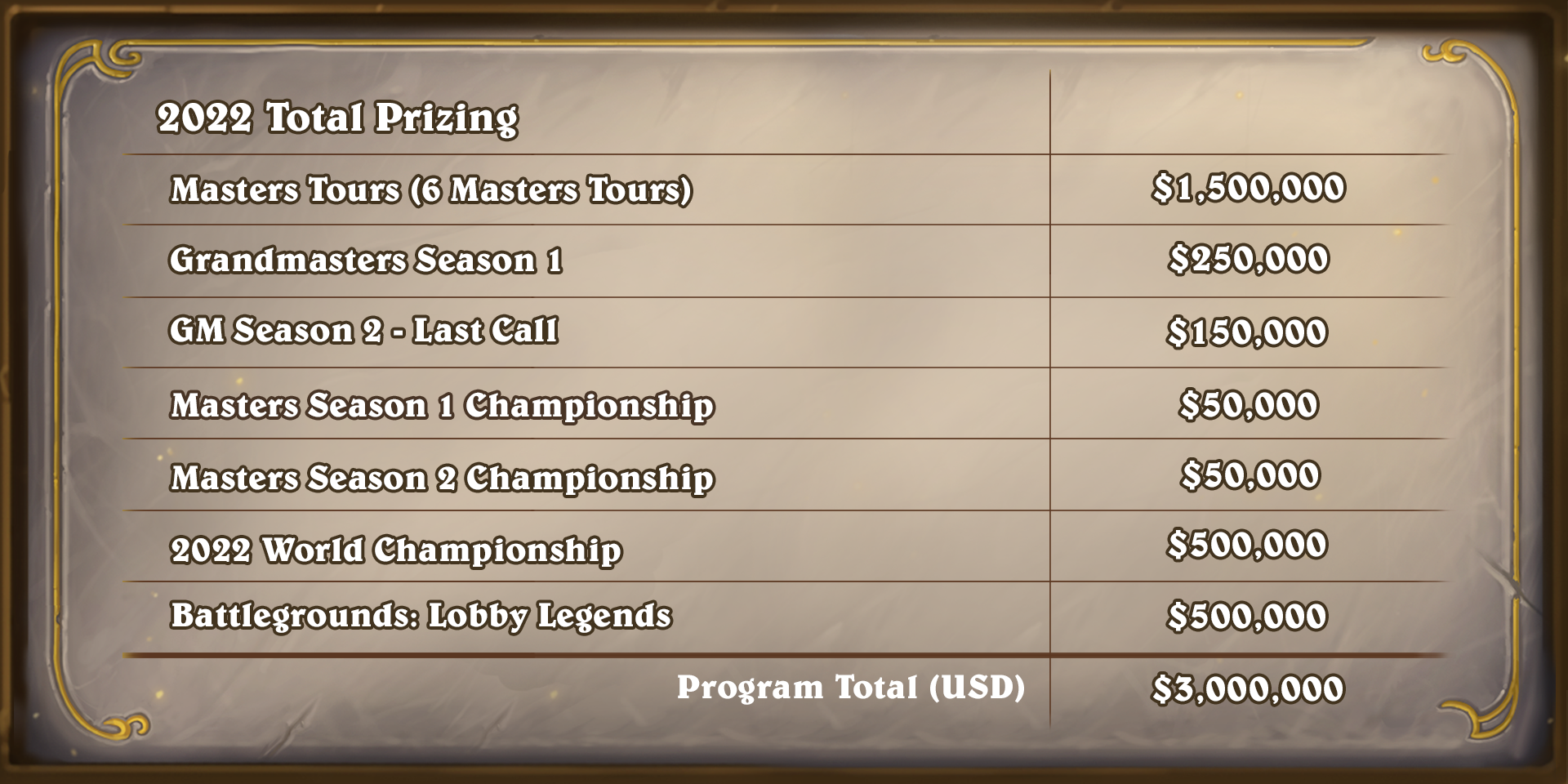 Hearthstone Arena Leaderboards Launch - Esports Edition