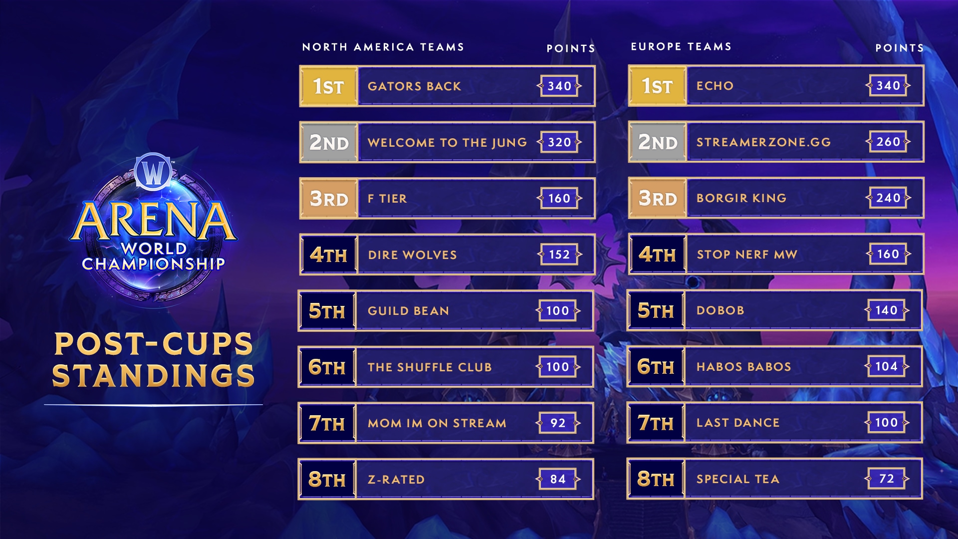 AWC Post-Cups Standings.png
