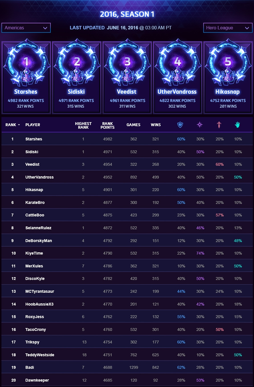 Heroes of the Storm ранги. MMR Heroes of the Storm. Игровой ранг win. Heroes of the Storm Ladder Ranks.