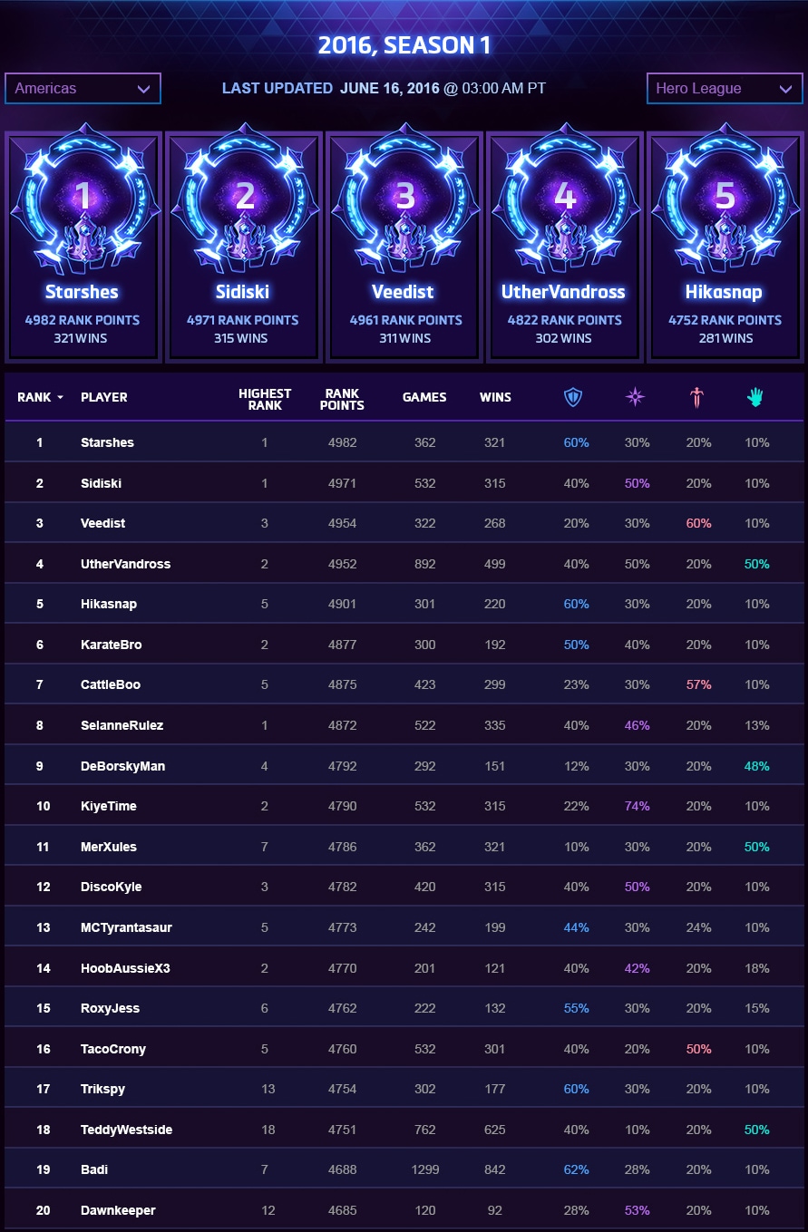 Heroes of the Storm Ranking System Guide