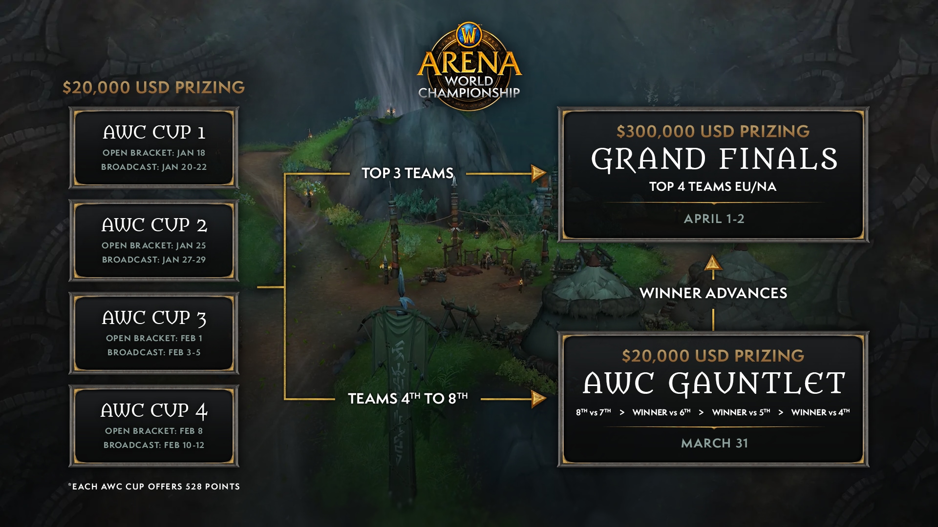 Representación visual de las cuatro AWC Cups, con los tres mejores equipos que pasan a la fase final y los equipos del cuarto al octavo puesto, que pasan al AWC Gauntlet para conseguir una plaza en la fase final