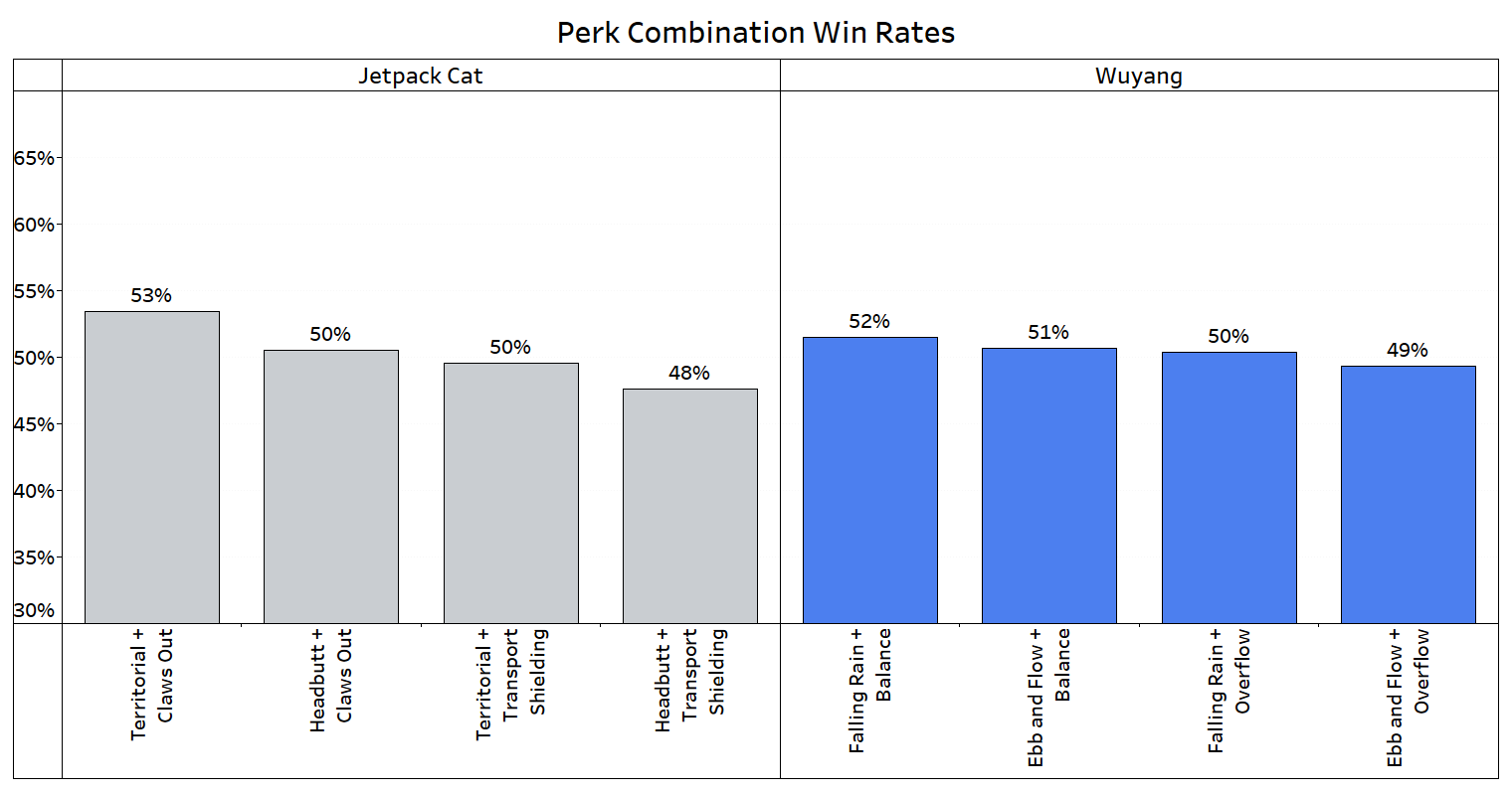 Perk%20Win%20Rates%20JPC%20%2B%20Wuyang.png