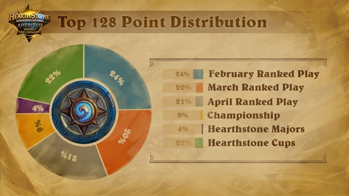 Top 128 Point Distribution