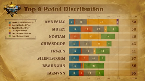 Top 8 Point Distribution