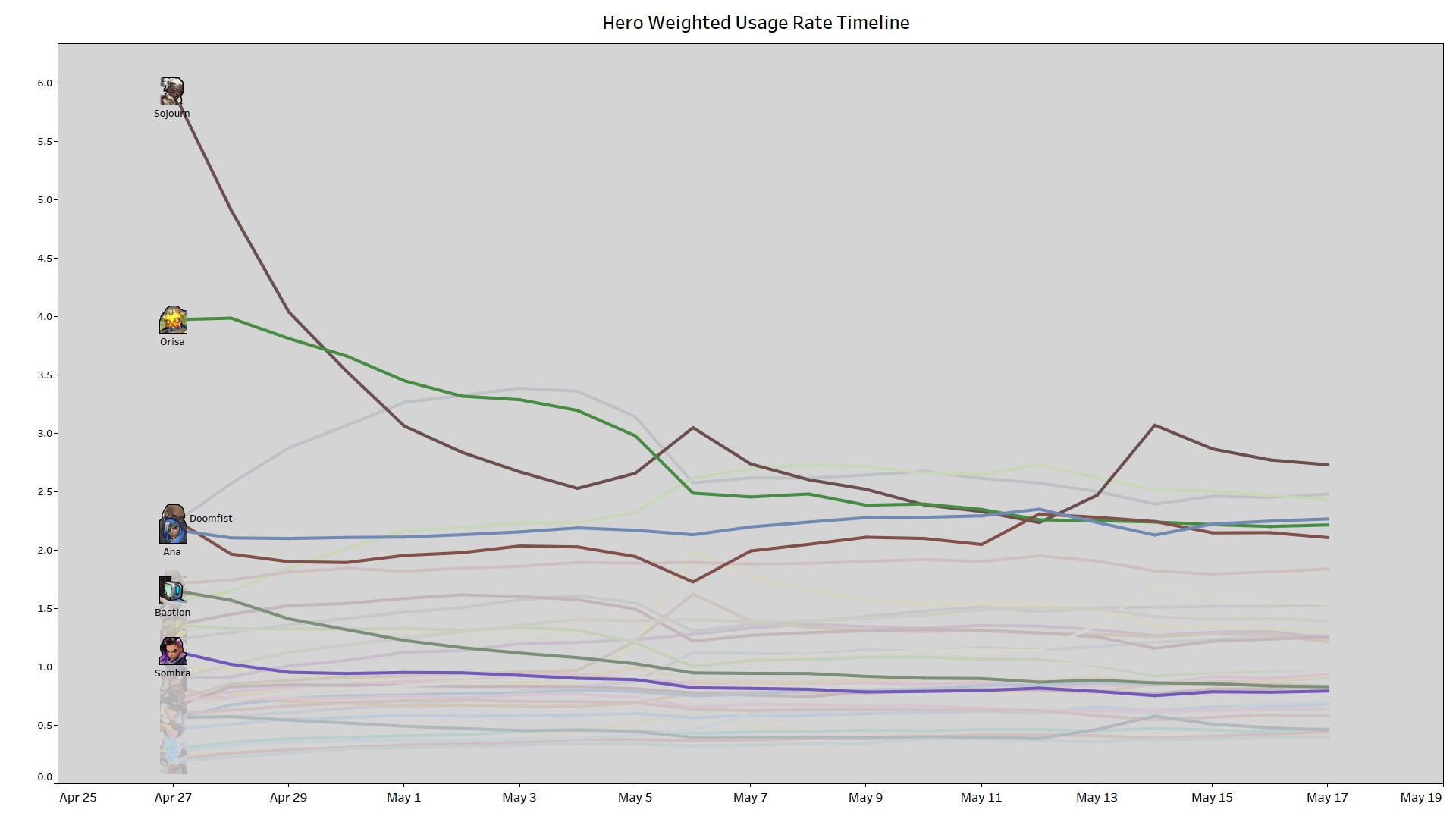 hero weighted usage rate.png