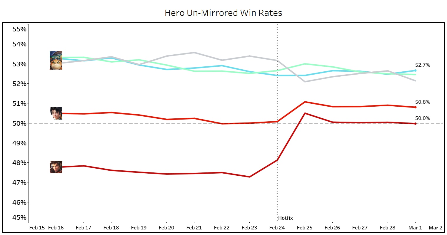 Hero%20Win%20Rates%20%203-1%20update.png