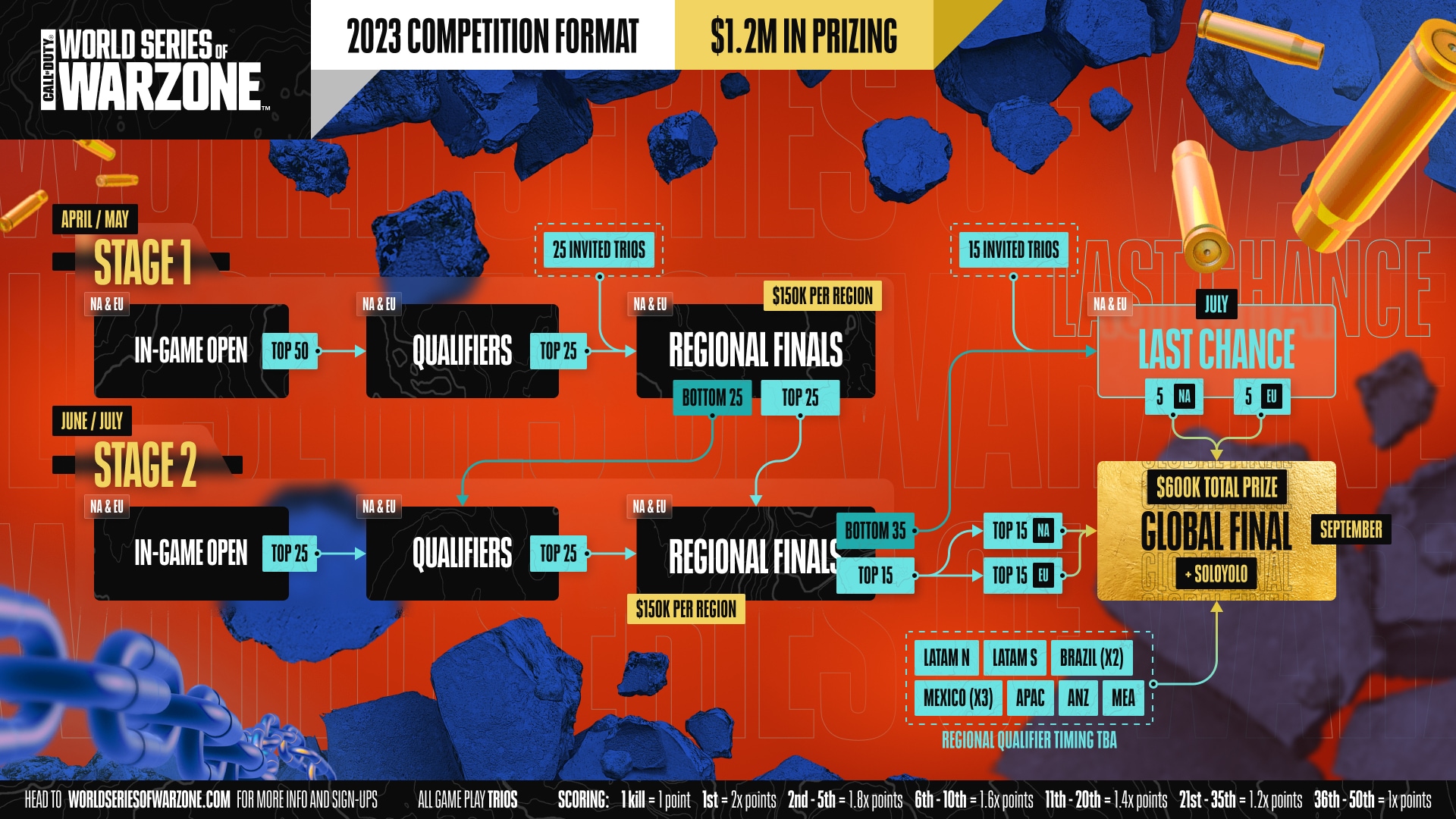 Call of Duty: Warzone 2.0 Battle Royale, DMZ Overview — news.community.odin  — Blizzard News