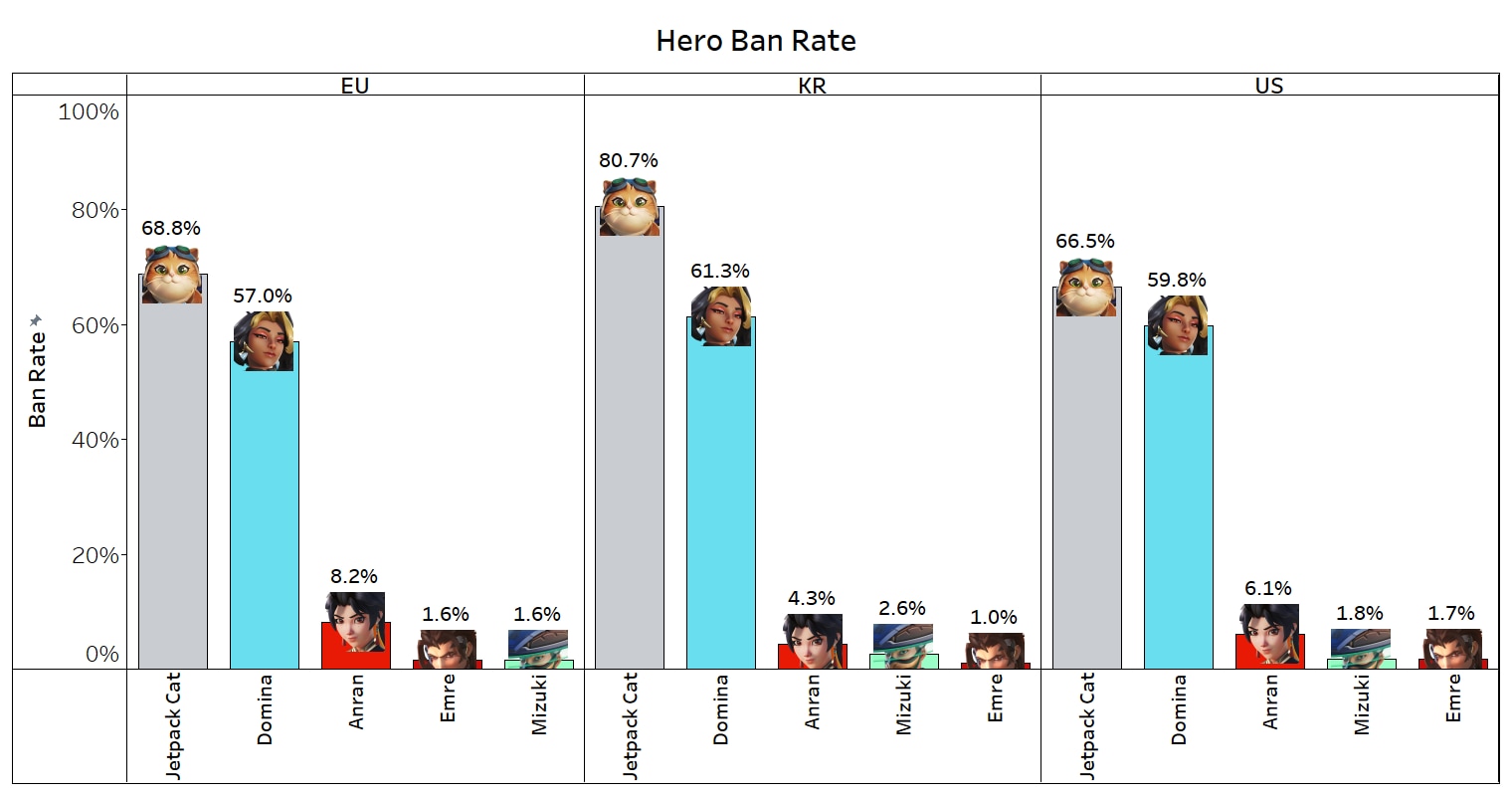 Ban%20Rate%20New%20Heroes%20By%20Region.png