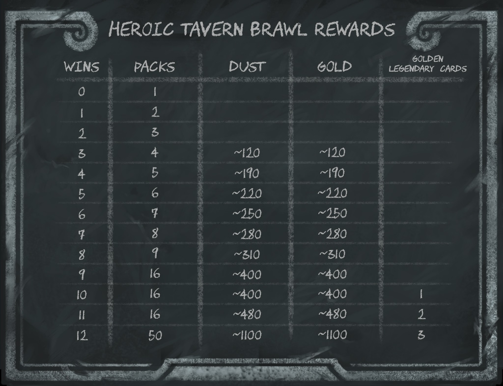 Reward list for the Heroic Tavern Brawl