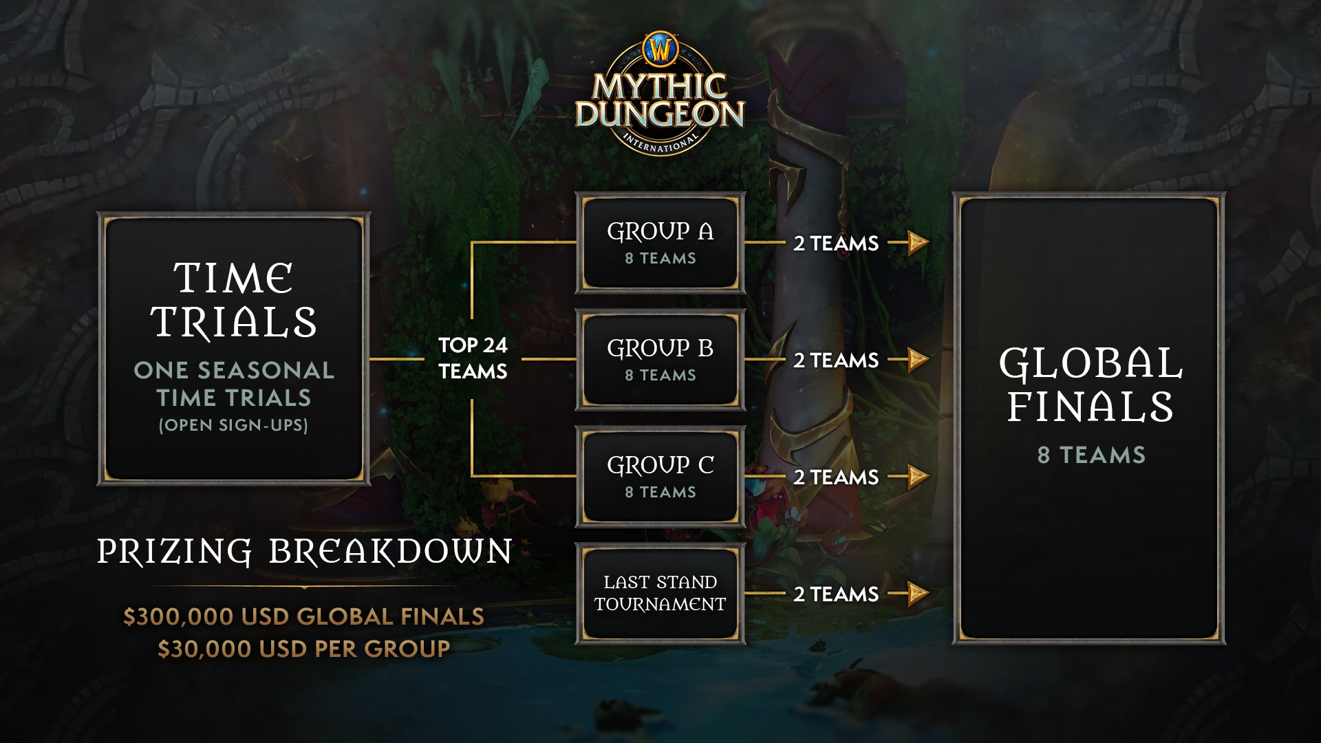 Mythic + Leaderboard? - Dungeons, Raids and Scenarios - World of