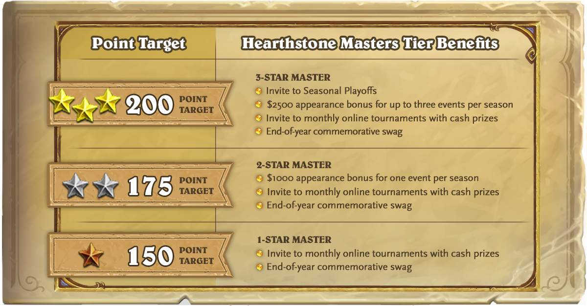 Hearthstone Ranked Ladder Leaderboard Now Live!