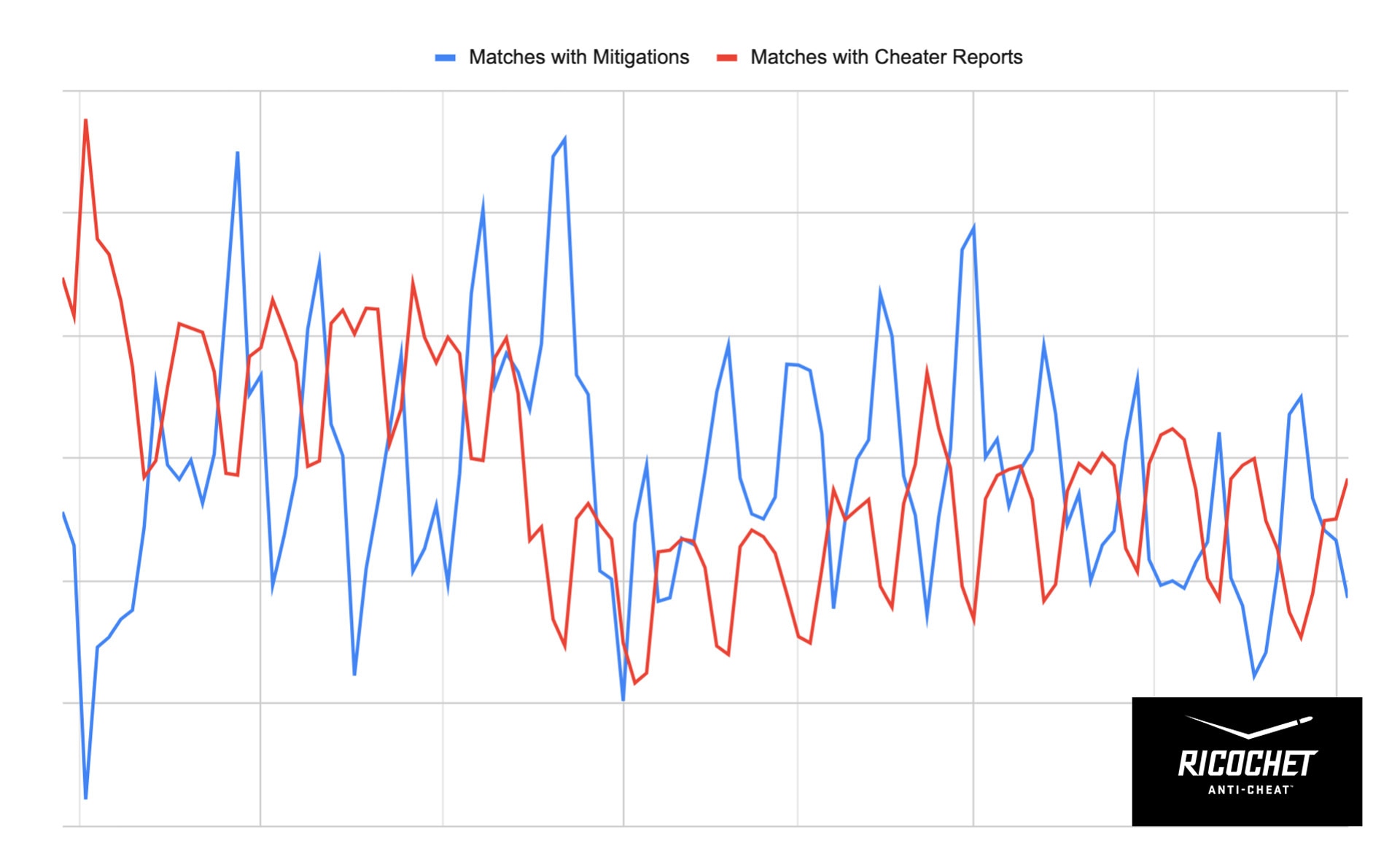 RICOCHET Anti-Cheat™ Progress Report – Season 04 Update