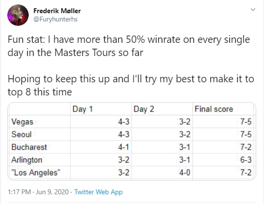 Furyhunter tweet showing his 50% winrate