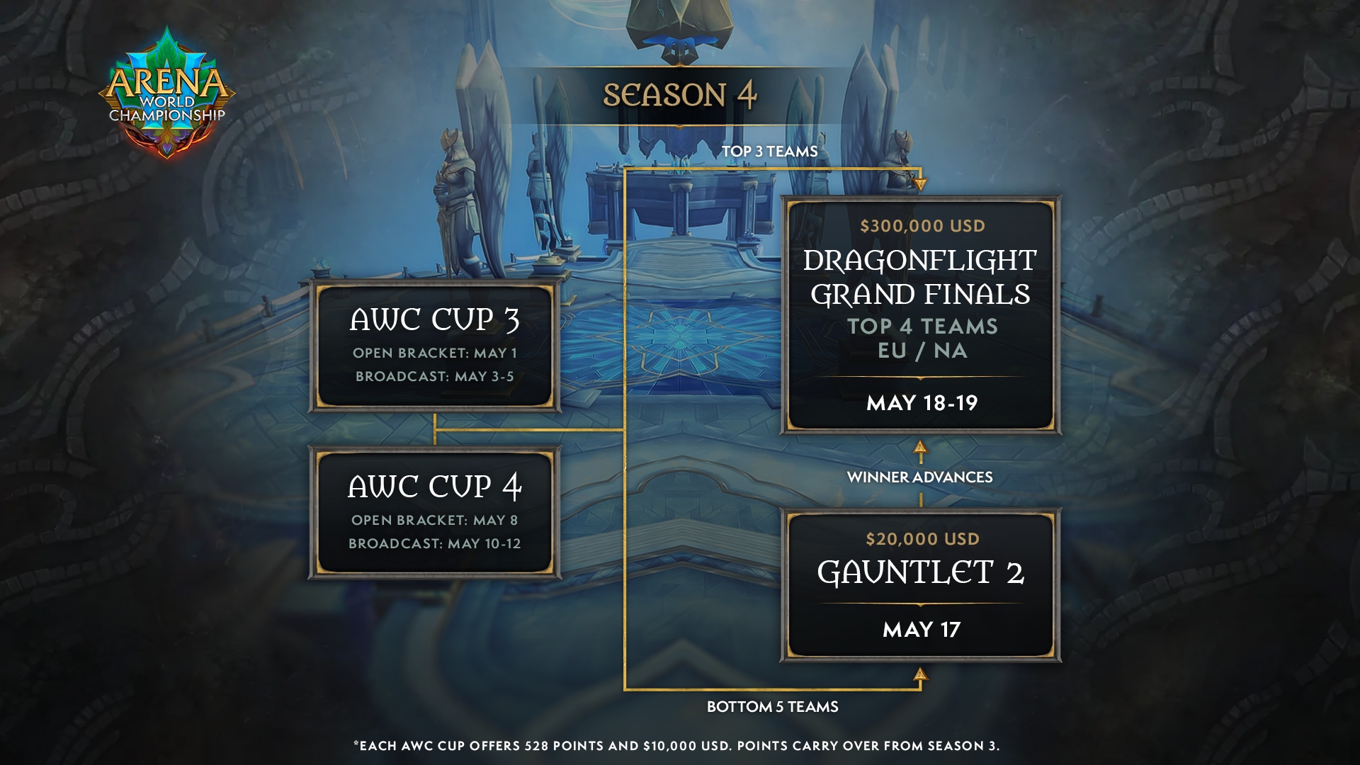 Image showing the overall structure of the Arena World Championship in Dragonflight Season 4. AWC Season 4 continues from Season 3, with Cup 3 starting May 1 and Cup 4 May 8. The Dragonflight Grand Finals round out the season on May 18-19 with $300,000 USD on the line for qualified teams.