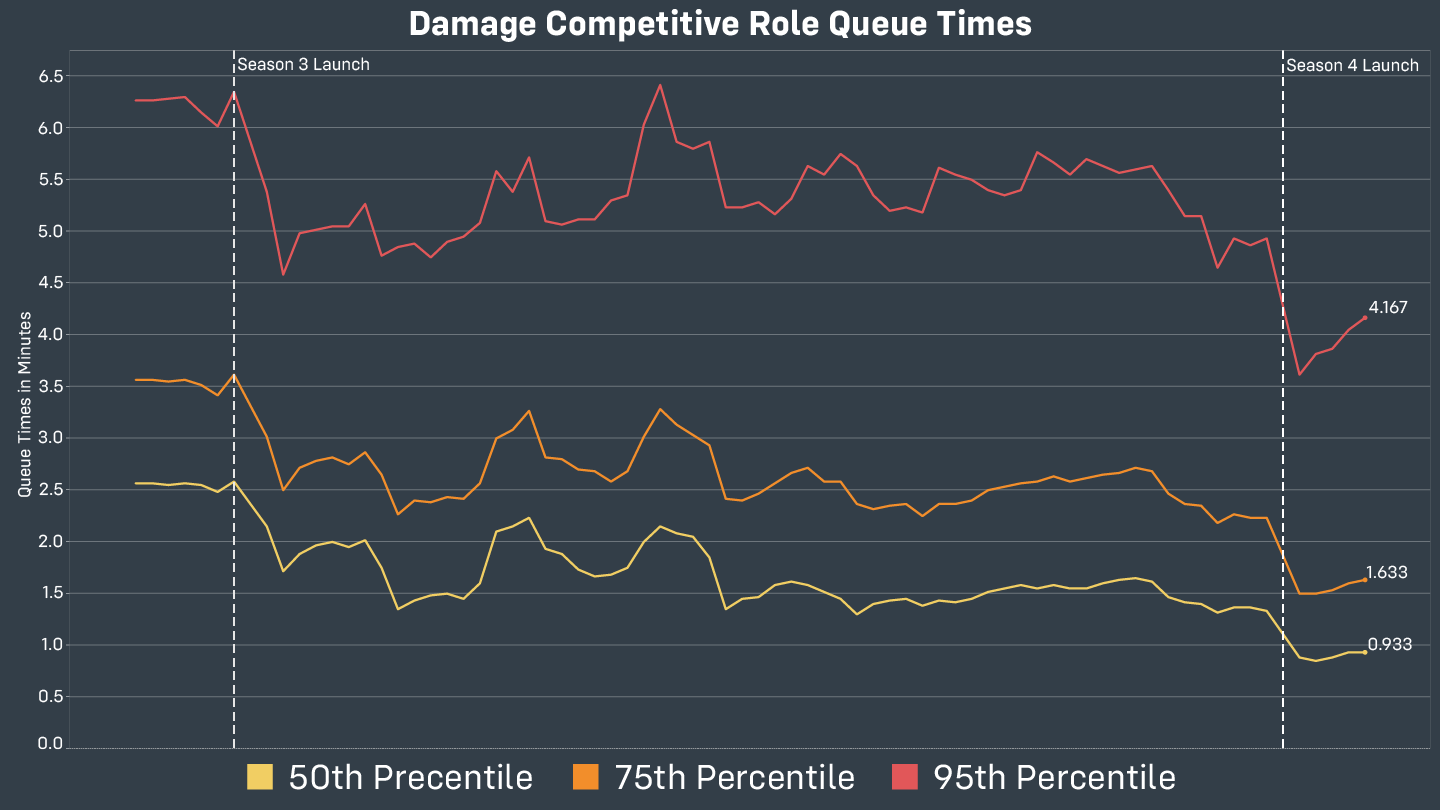 Overwatch 2 Queue Times Addressed by Blizzard - GameRevolution