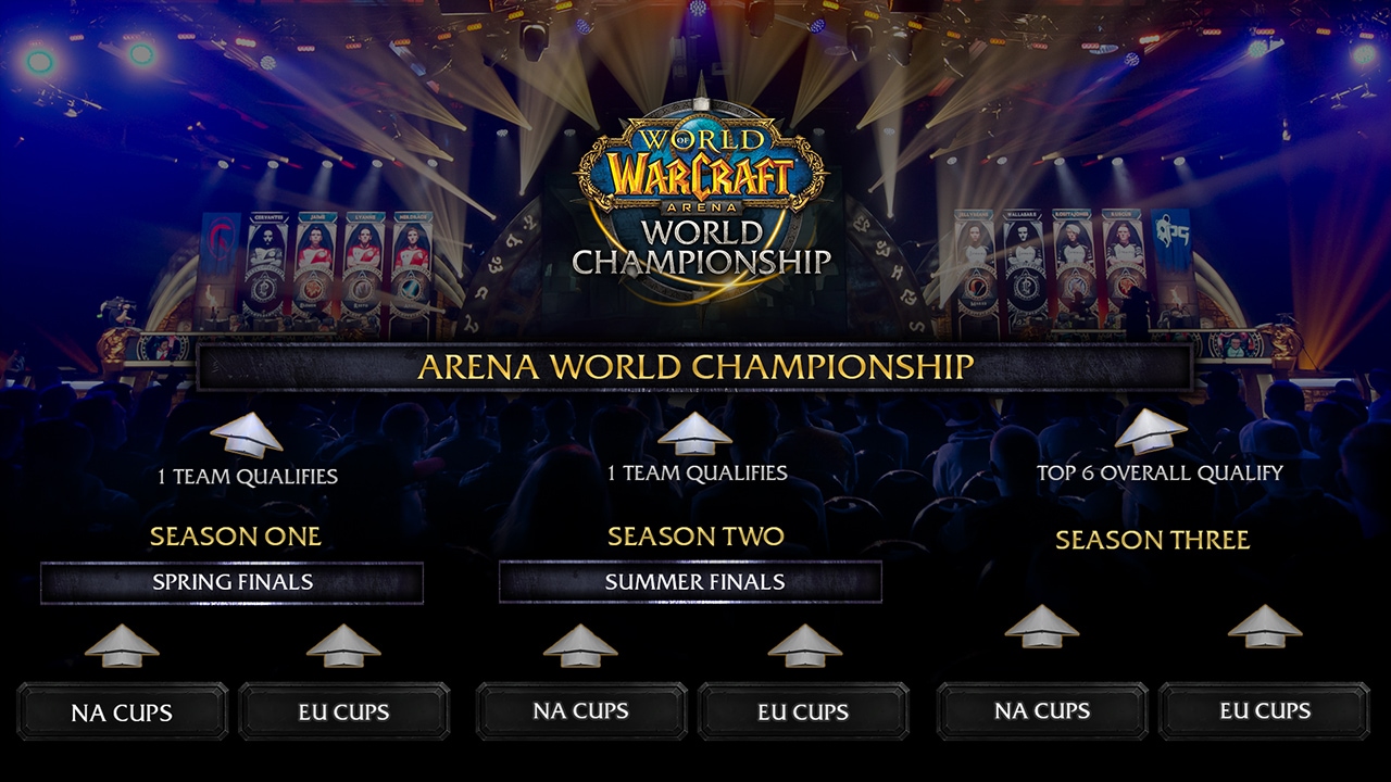 World of Warcraft Esports: 2018 Plans — World of Warcraft Blizzard News