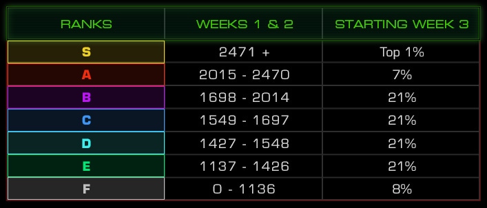 starcraft 2 rankings