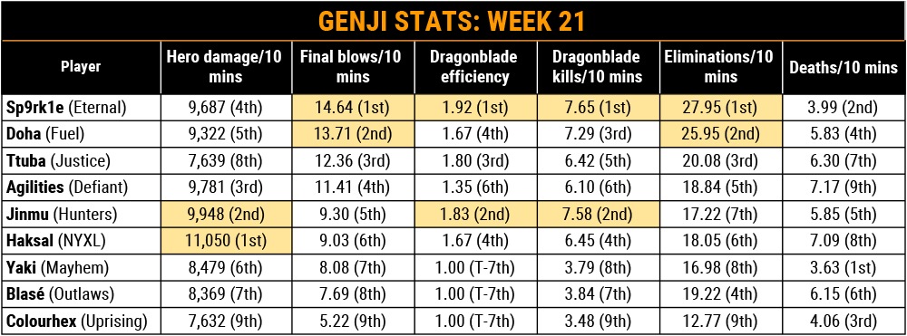 Grav Bag Final Bosses Seek Challengers Article Metadata Detail The Overwatch League Grav Bag Final Bosses Seek Challengers Article Metadata Detail The Overwatch League