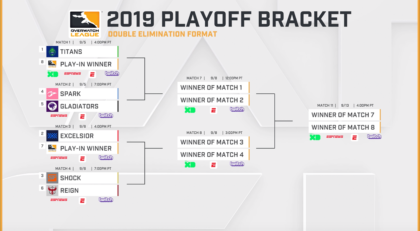 Overwatch League playoffs bracket breakdown: All you need to know