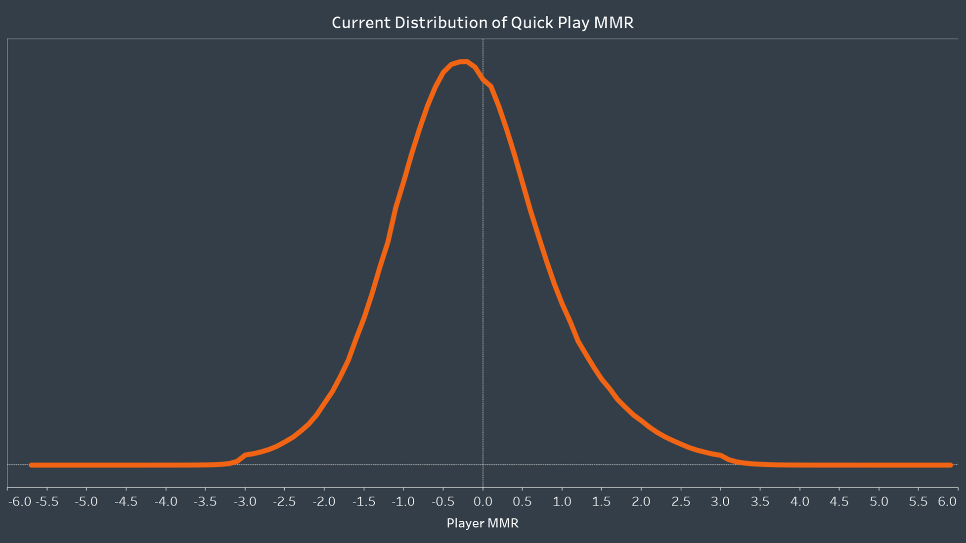 Changes in match making rating (MMR) and number of games played