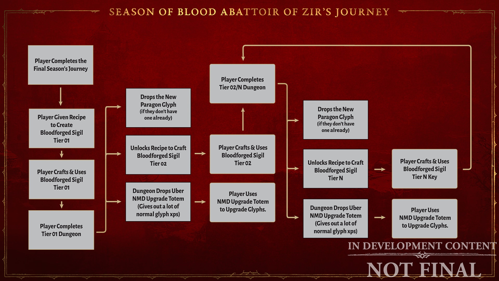 BlizzCon 2023 Campfire Chat Zir's Journey Flowchart